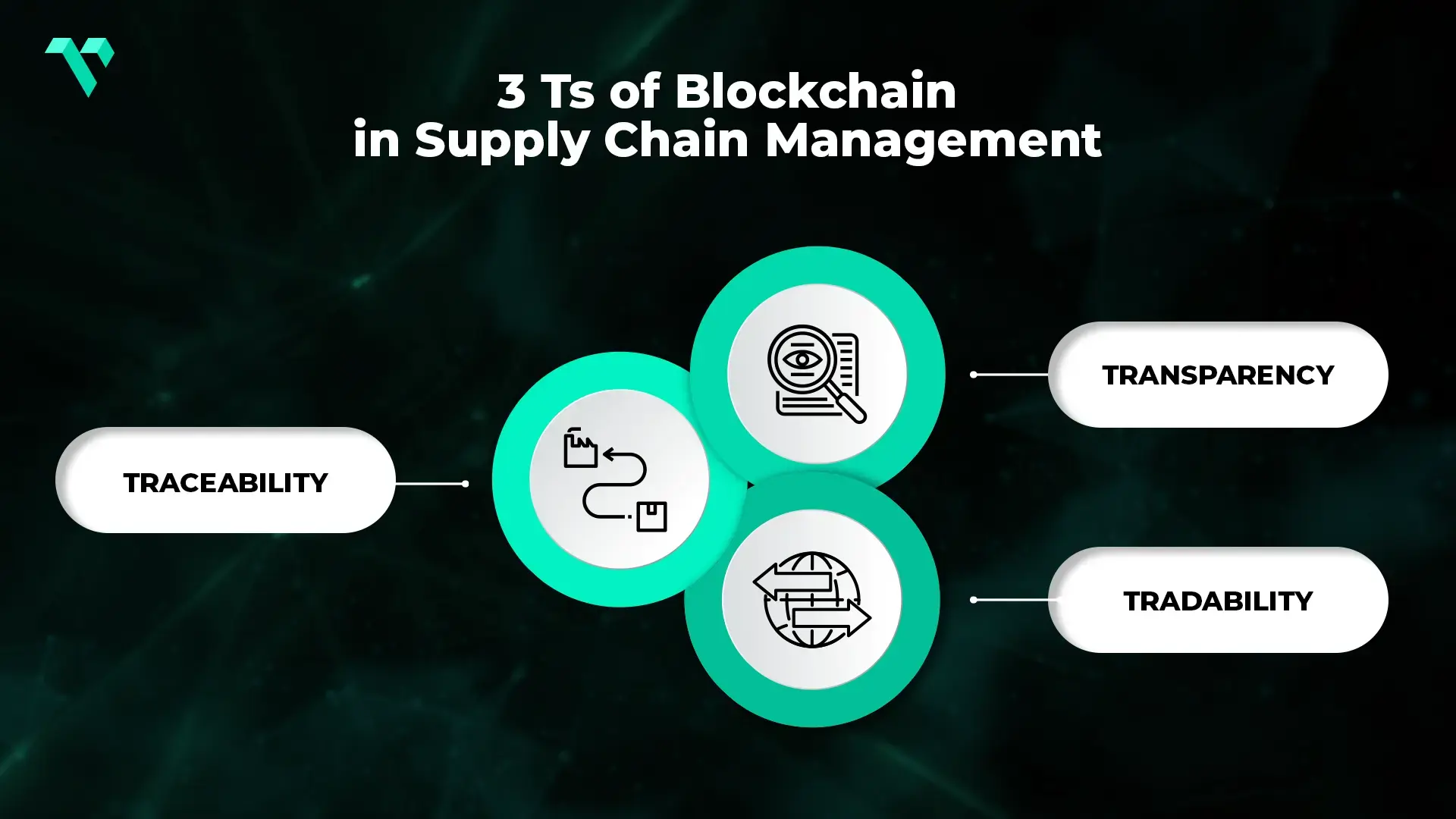 It features interconnected icons representing these core aspects, with a dark background and a green accent theme. The layout highlights the importance of each element in optimizing supply chain processes.