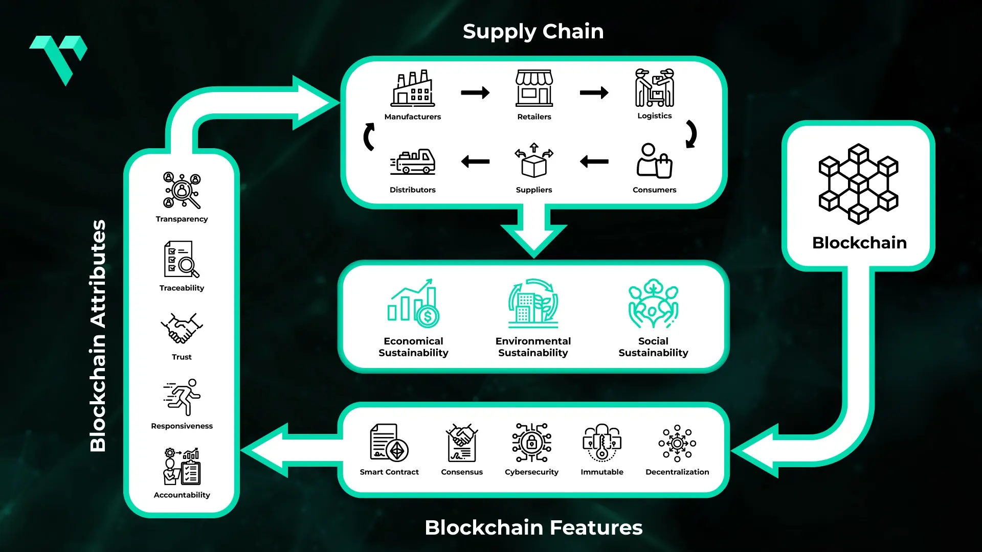 The image shows how blockchain improves supply chains by boosting transparency, traceability, trust, and sustainability through key features like smart contracts and decentralization.