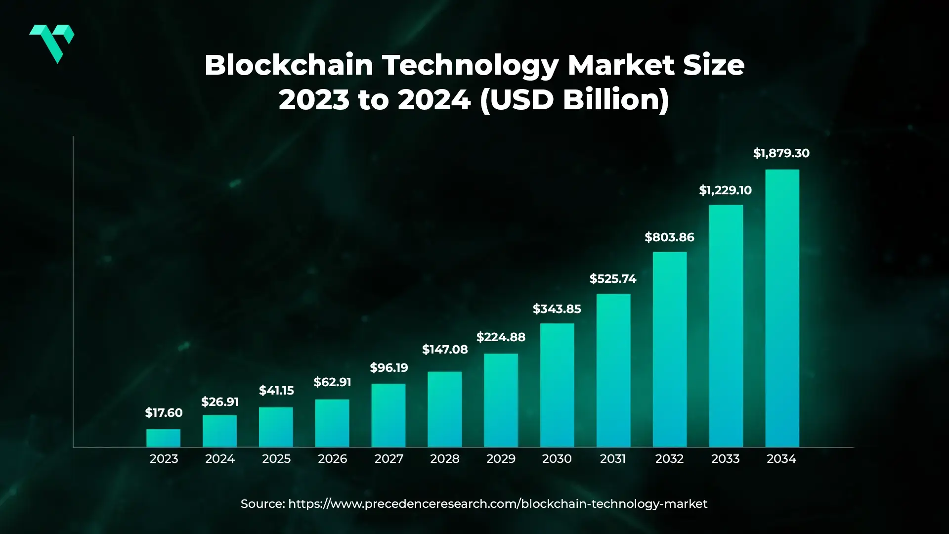 A bar chart titled 'Blockchain Technology Market Size 2023 to 2034 (USD Billion).' The chart shows a significant growth trend in the blockchain technology market size from 2023 to 2034, starting at $17.60 billion in 2023 and projected to reach $1,879.30 billion in 2034. The data source is cited as Precedence Research