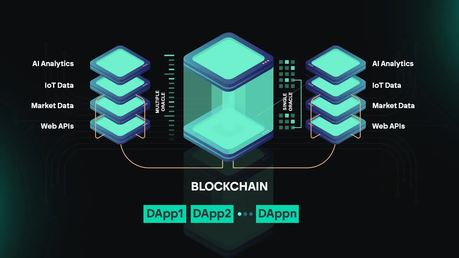 The image you uploaded titled "Artboard 1 (48).jpg" visually represents a blockchain architecture. It illustrates how various data sources such as AI analytics, IoT data, market data, and web APIs are funneled through oracles (multiple and single) into the blockchain. The blockchain then interacts with decentralized applications (DApps), indicated as "DApp1," "DApp2," etc.This diagram highlights the integration of different data sources into blockchain technology, showcasing how they can be used to support and run various decentralized applications.
                        