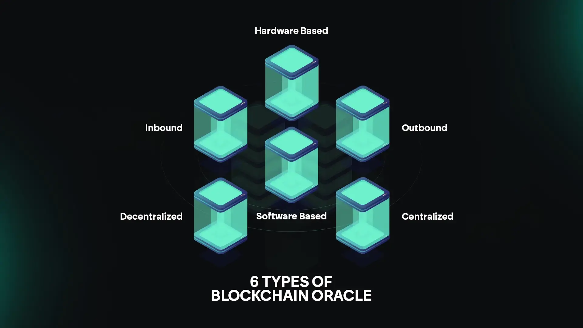  visually represents the six types of blockchain oracles. Each oracle type is depicted with a corresponding label. The types include:Hardware Based Software Based Inbound Outbound Centralized Decentralized.These types of oracles are crucial for enabling blockchain networks to interact with external data sources and systems. Each type serves a specific function, helping to bridge the gap between blockchain technology and real-world data inputs and outputs.
                    