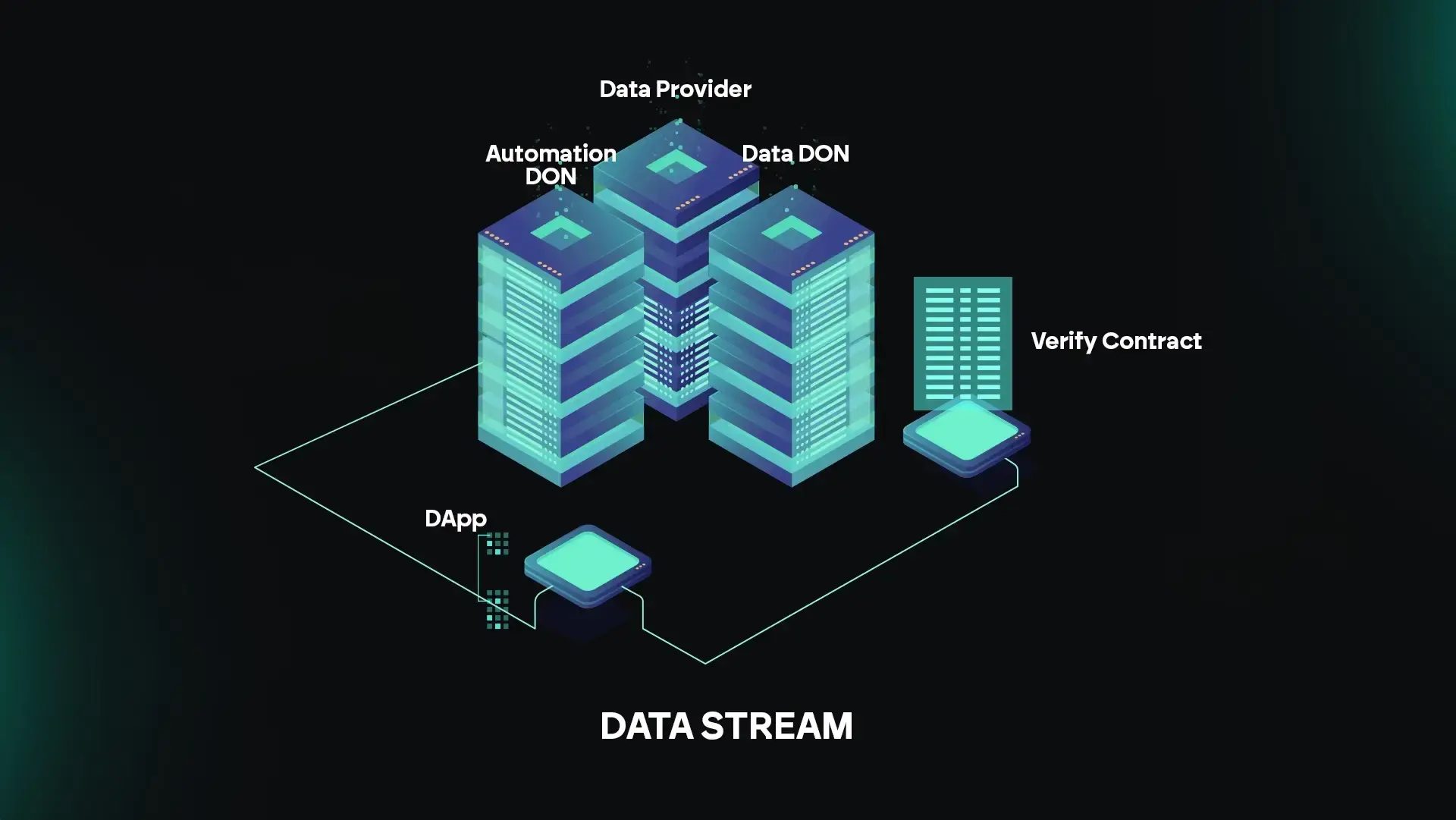 A 3D illustration titled "Data Stream" shows multiple interconnected components, representing a data flow system. Two central tall buildings labeled "Data DON" and "Automation DON" are connected to a "Data Provider" at the top. These buildings are linked to a "Verify Contract" on the right and a "DApp" on the bottom left, representing the distribution of data across different components in a decentralized network. The image emphasizes the flow and verification of data within a blockchain or decentralized application (dApp) ecosystem.

        