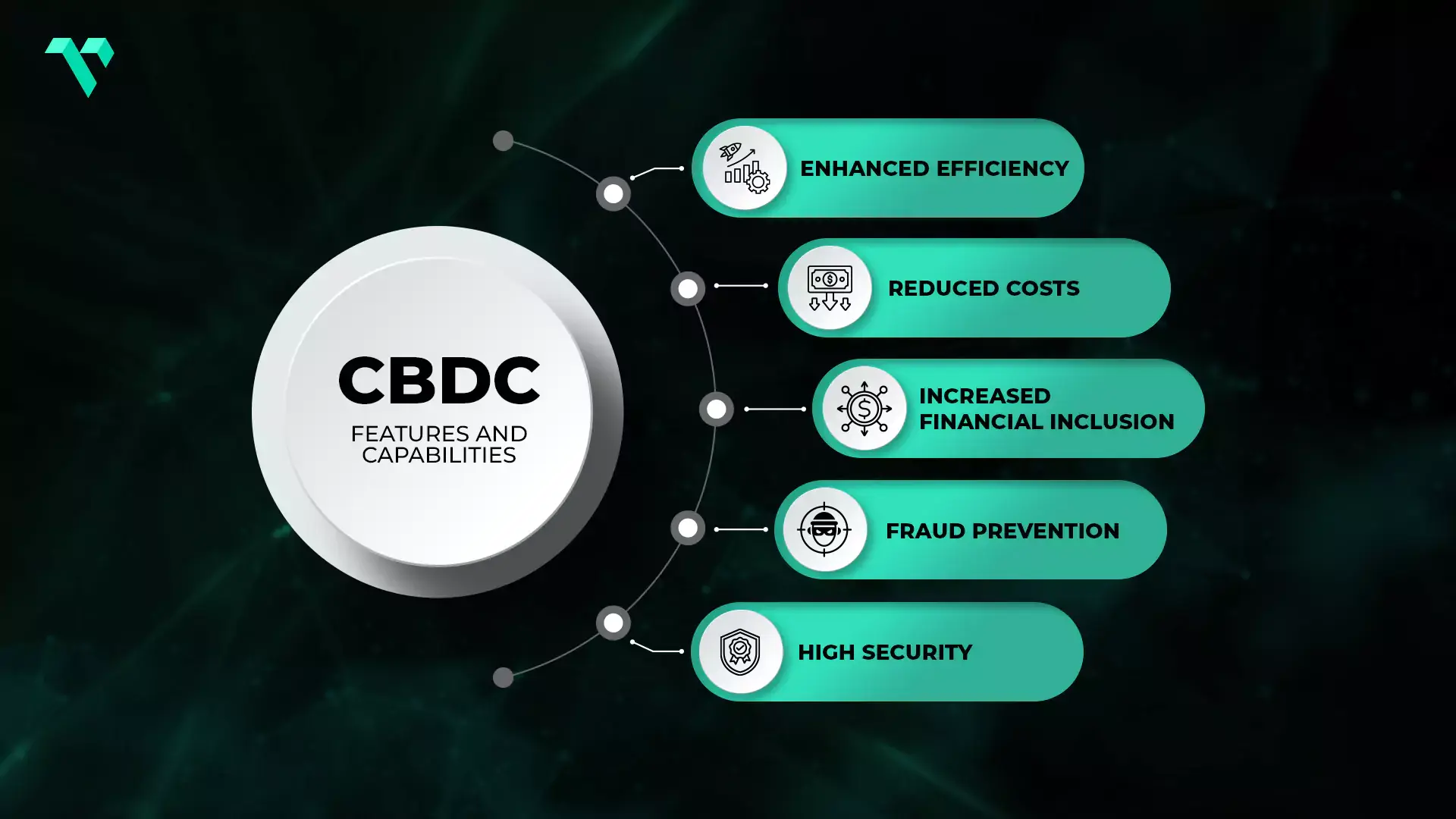 The image presents the "CBDC Features and Capabilities" in a circular chart format. In the center is a large white circle labeled "CBDC," with the subtitle "Features and Capabilities." Branching out from this central circle are five key features, each displayed in a rounded green box with an accompanying icon