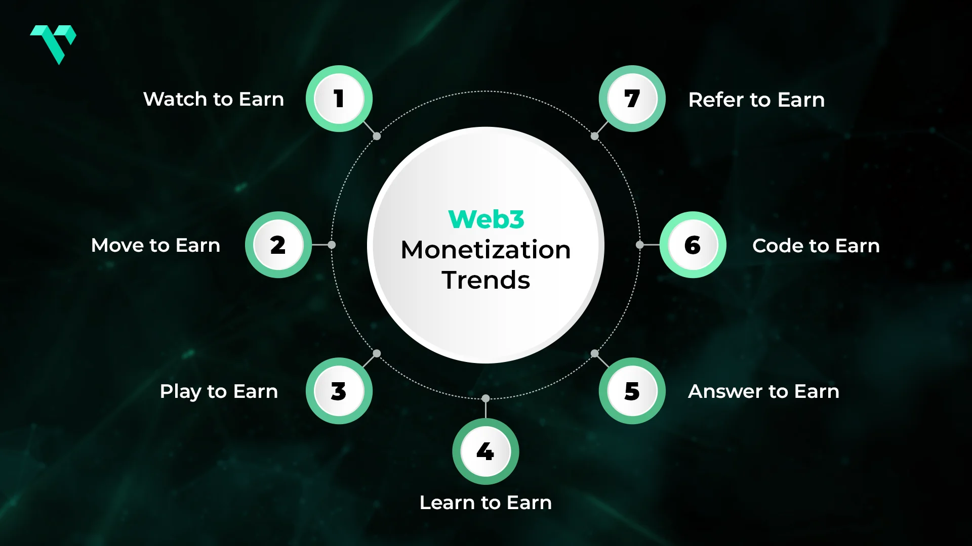 Web3 monetization trends depicted with a circular flow chart highlighting various 'Earn' mechanisms such as Watch to Earn, Move to Earn, Play to Earn, Learn to Earn, Answer to Earn, Code to Earn, and Refer to Earn.
        