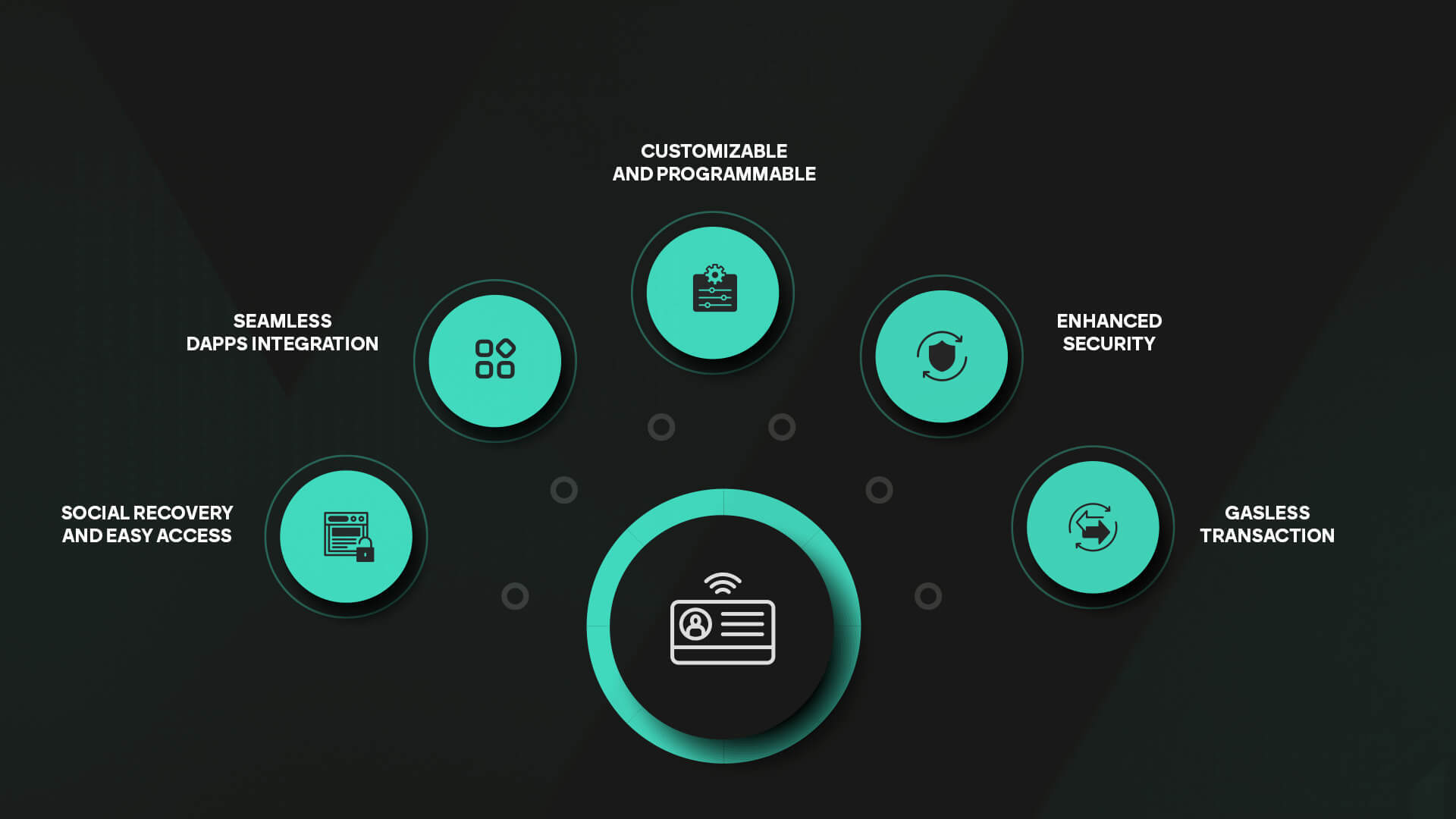 
                     A graphical representation of features related to a digital or technological service, possibly a blockchain or cryptocurrency wallet. The image shows six circular icons connected by lines, each representing a feature: ‘SEAMLESS DAPPS INTEGRATION,’ ‘CUSTOMIZABLE AND PROGRAMMABLE,’ ‘ENHANCED SECURITY,’ ‘GASLESS TRANSACTION,’ ‘SOCIAL RECOVERY AND EASY ACCESS.’ The background is dark with a slight gradient, giving a modern and high-tech feel.
                     